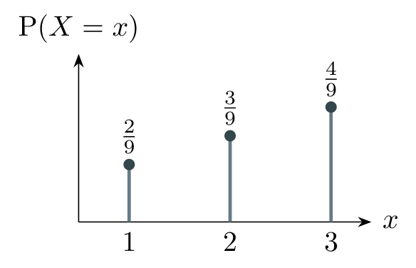 Probability stems at x = 1, 2 and 3 with heights 2/9, 3/9 and 4/9.