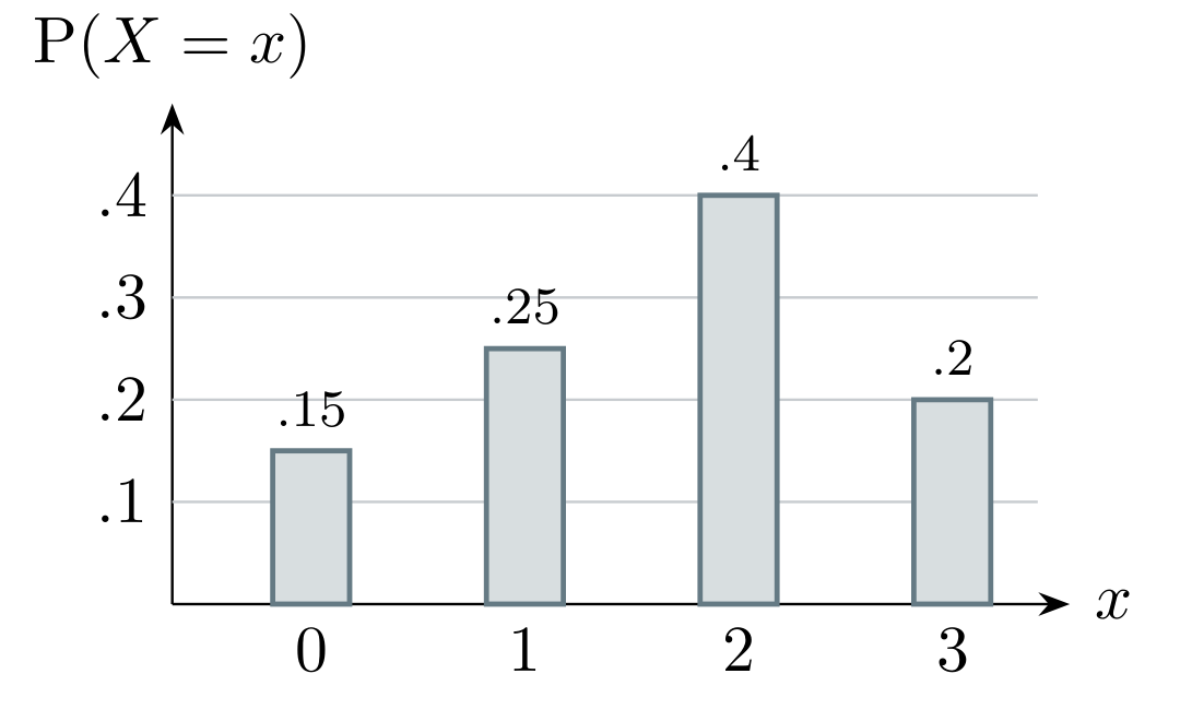 Probability bar chart for 0, 1, 2 and 3 returned items, with probabilities 0.15, 0.25, 0.40 and 0.20.