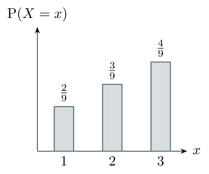 Probability bar chart for X equal to 1, 2 and 3, with respective bar heights 2/9, 3/9 and 4/9.