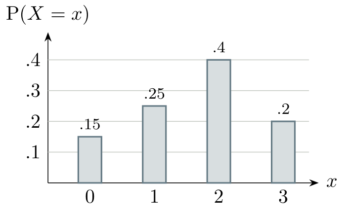 Probability bar chart: X equals 0, 1, 2 and 3 with bar heights 0.15, 0.25, 0.40 and 0.20 respectively.