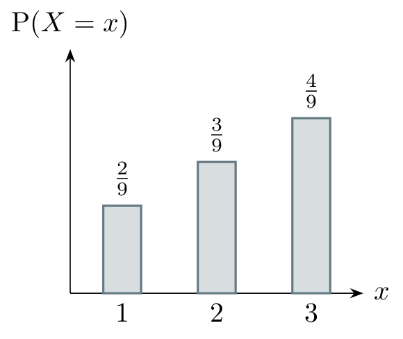 Probability bar chart: the bars at x equals 1, 2 and 3 have heights two ninths, three ninths and four ninths respectively.