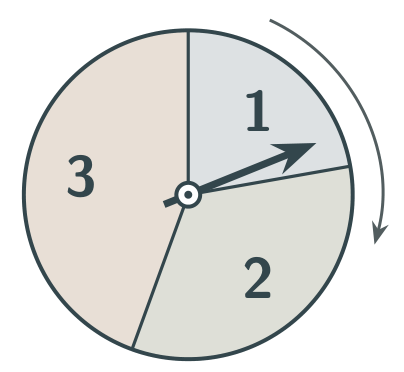 Spinner with three unequal sectors labelled 1, 2 and 3. Sector 1 is smallest and sector 3 is largest.