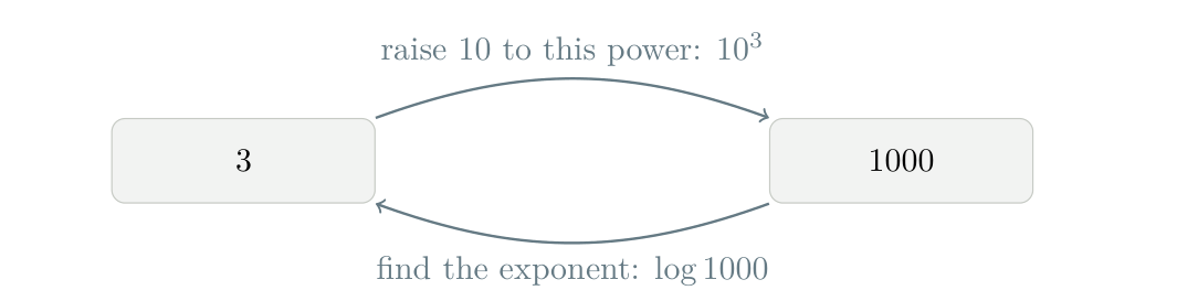 Inverse operations: raising 10 to the power 3 gives 1000; taking log base 10 of 1000 gives 3.