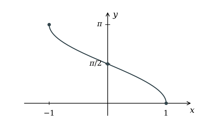 The decreasing inverse cosine graph from (-1, pi) to (1, 0), with both endpoints included.