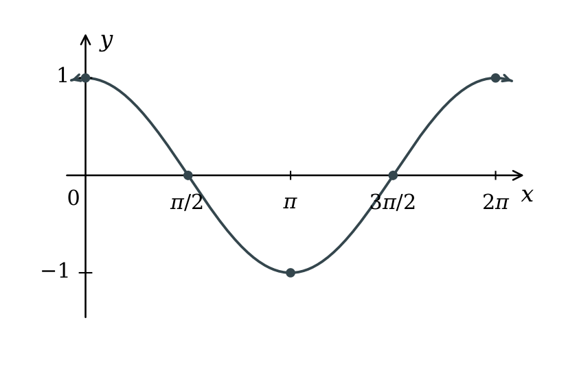 The cosine graph over a full cycle, with amplitude 1 and period 2 pi radians.