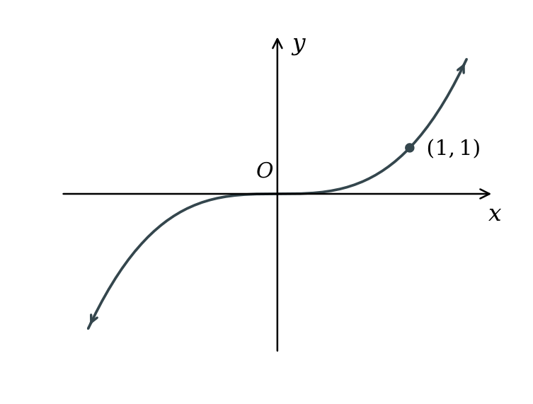 The increasing graph y = x cubed, with a horizontal point of inflexion at the origin.