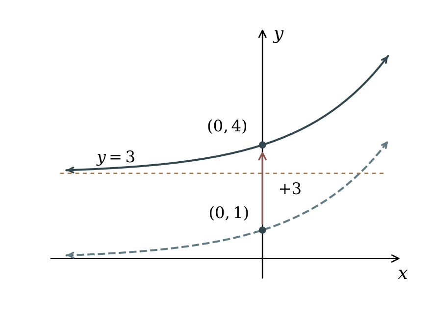 The dashed parent y = 2 to the power x and solid graph translated upwards by 3; (0, 1) moves to (0, 4), and y = 0 moves to y = 3.