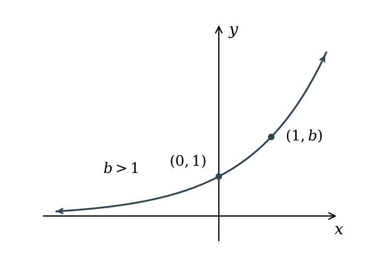 An increasing exponential graph y = b to the power x for b > 1, passing through (0, 1), with horizontal asymptote y = 0.