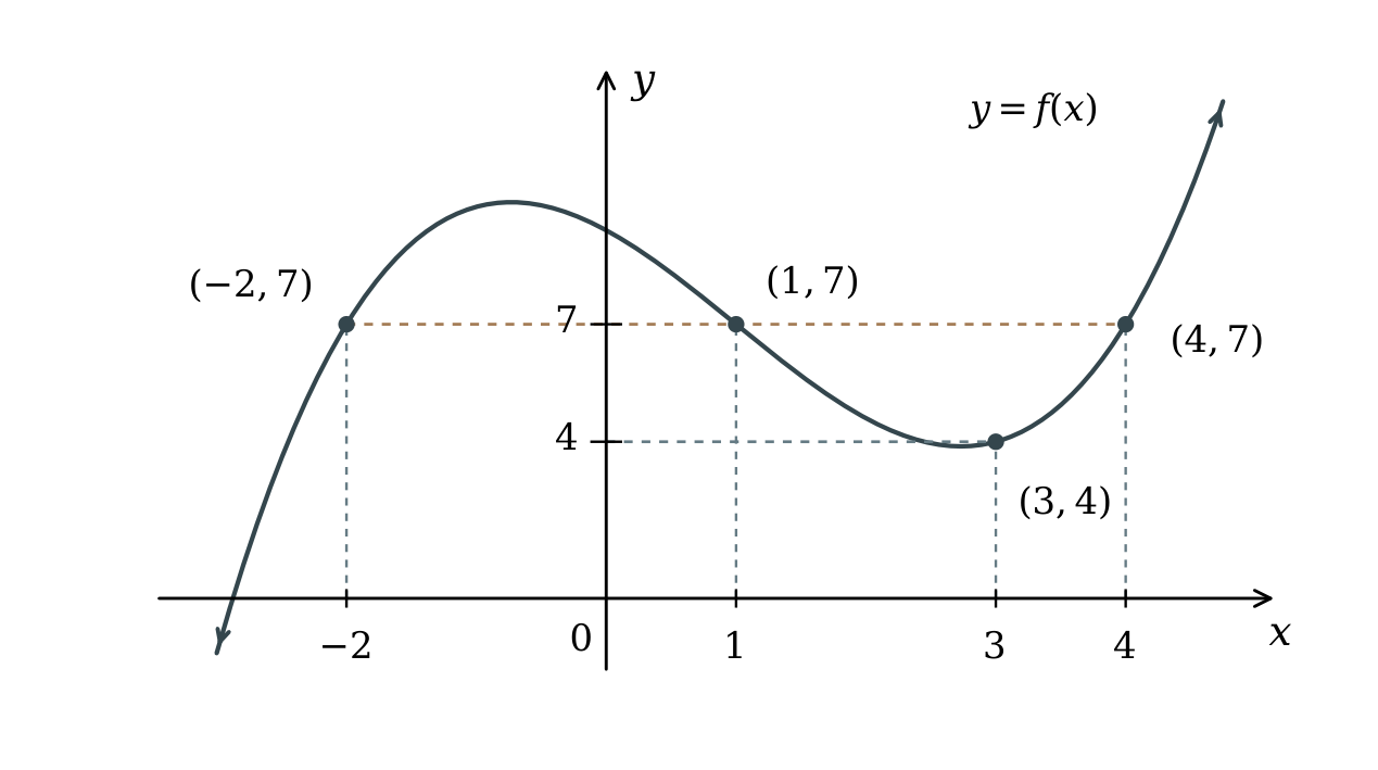 A cubic-shaped graph with marked points (-2, 7), (1, 7), (3, 4) and (4, 7), showing three inputs for output 7.