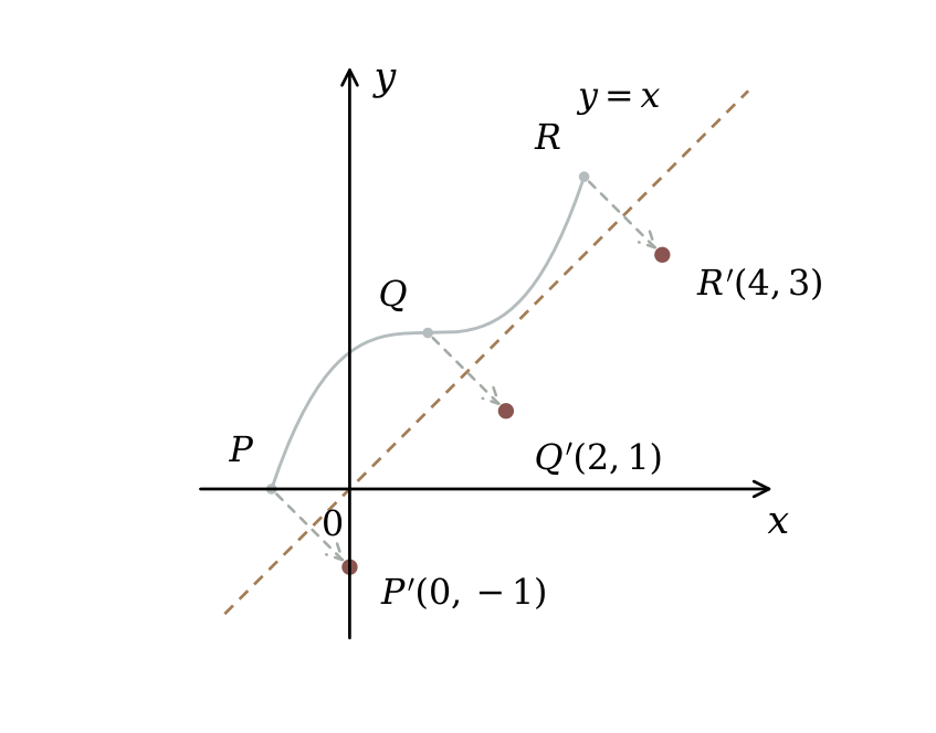 The original points and their reflected points P prime (0, -1), Q prime (2, 1) and R prime (4, 3), on opposite sides of y = x.