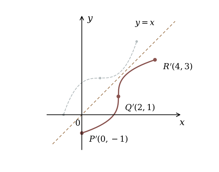 The completed inverse curve reflected in y = x, with filled endpoints (0, -1) and (4, 3).