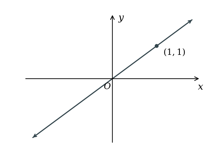 The straight line y = x through the origin, with gradient 1.