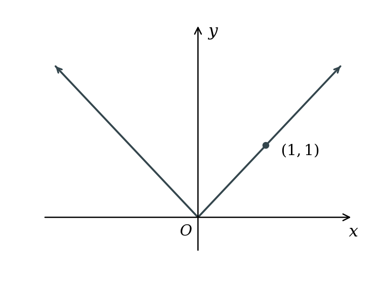 The V-shaped graph y = absolute value of x, with minimum at the origin.