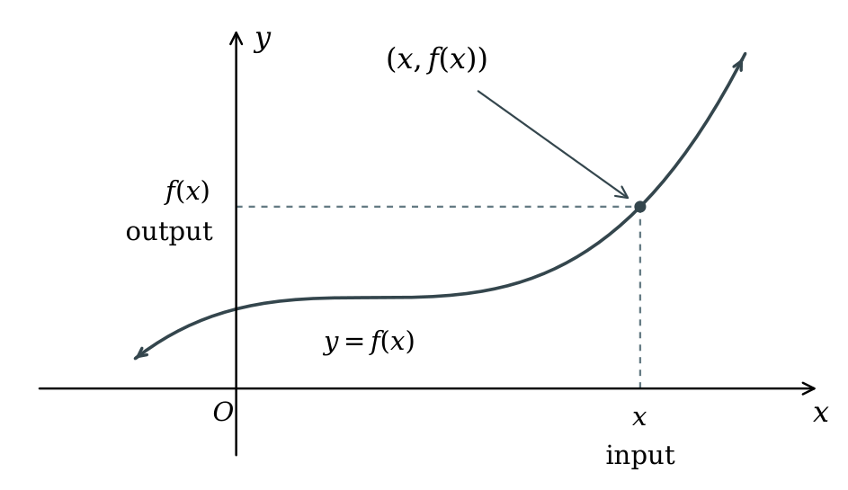 An annotated point (x, f(x)) on a curve: the horizontal coordinate is the input x and the vertical coordinate is its output f(x).