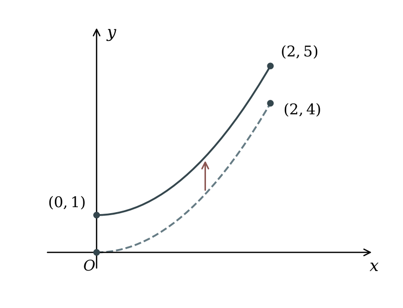 The dashed y = x squared and solid y = x squared + 1 on 0 ≤ x ≤ 2; the range changes from [0, 4] to [1, 5].