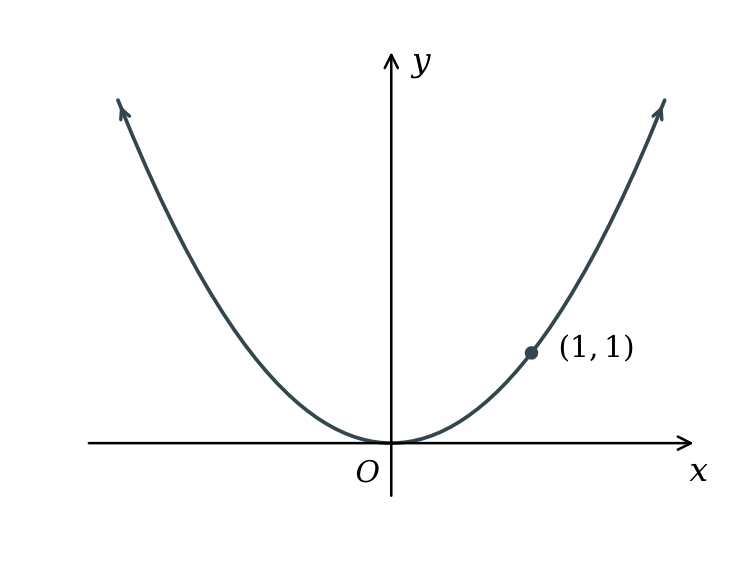 The parabola y = x squared with minimum at the origin and symmetry about the y-axis.