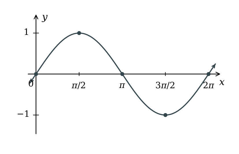 The sine graph over a full cycle, with amplitude 1 and period 2 pi radians.