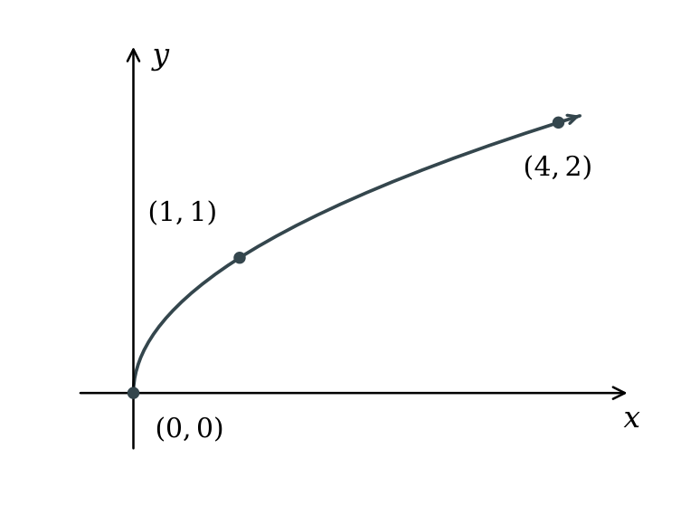 The graph y = square root of x, starting at the origin and passing through (1, 1) and (4, 2).