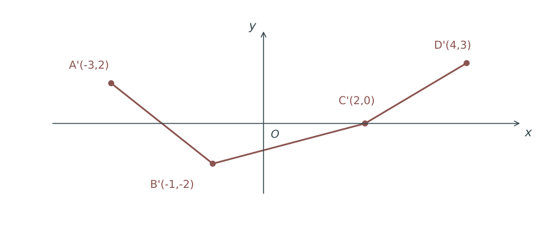 Question 10 answer: straight segments join A prime (−3,2), B prime (−1,−2), C prime (2,0) and D prime (4,3), with closed endpoints.
