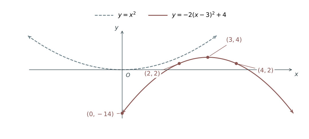 Dashed parent y=x squared and transformed parabola y=−2(x−3) squared+4, with vertex (3,4), points (2,2) and (4,2), and y-intercept (0,−14).