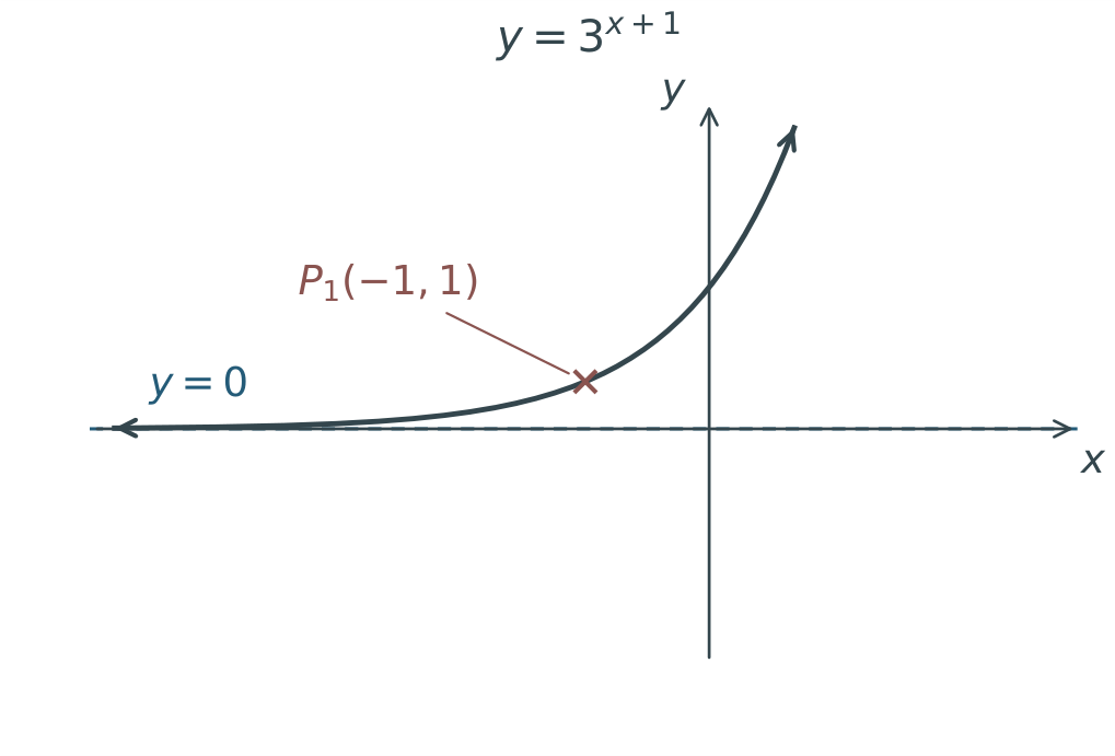 After translating left 1, y=3 to the power (x+1) has asymptote y=0 and passes through P1(−1,1).