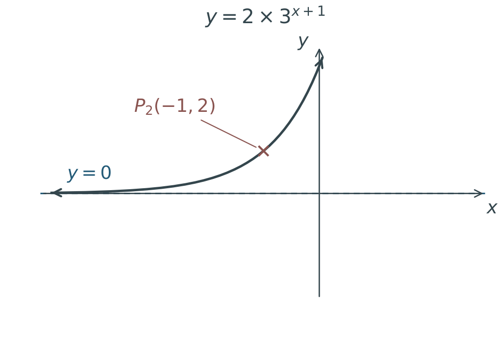 After a vertical stretch by 2, y=2 times 3 to the power (x+1) has asymptote y=0 and passes through P2(−1,2).