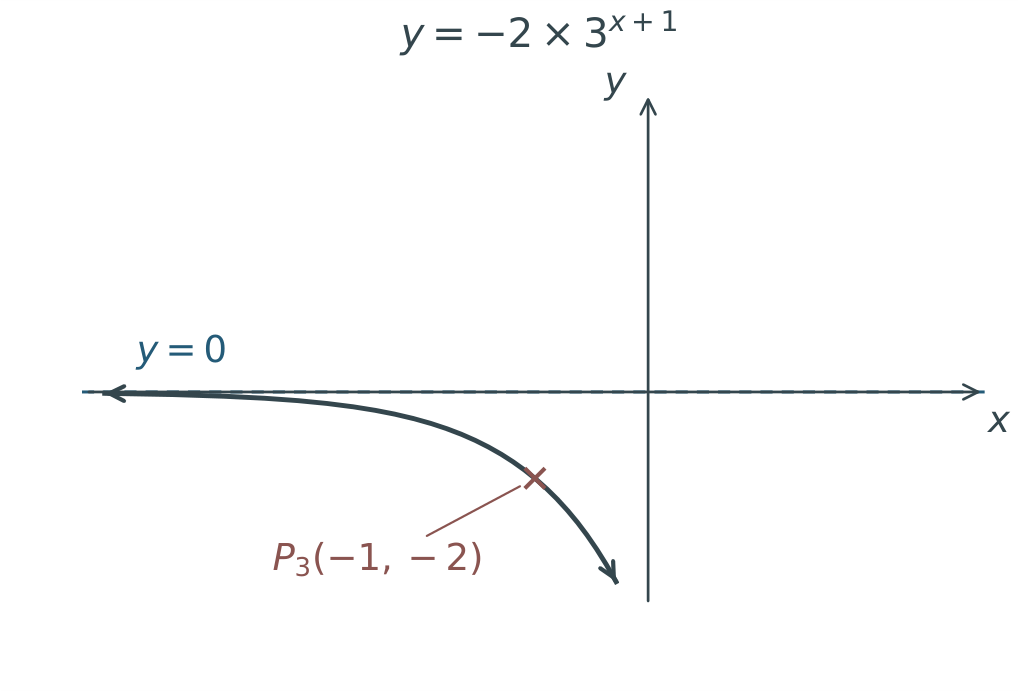 After reflection in the x-axis, y=−2 times 3 to the power (x+1) has asymptote y=0 and passes through P3(−1,−2).