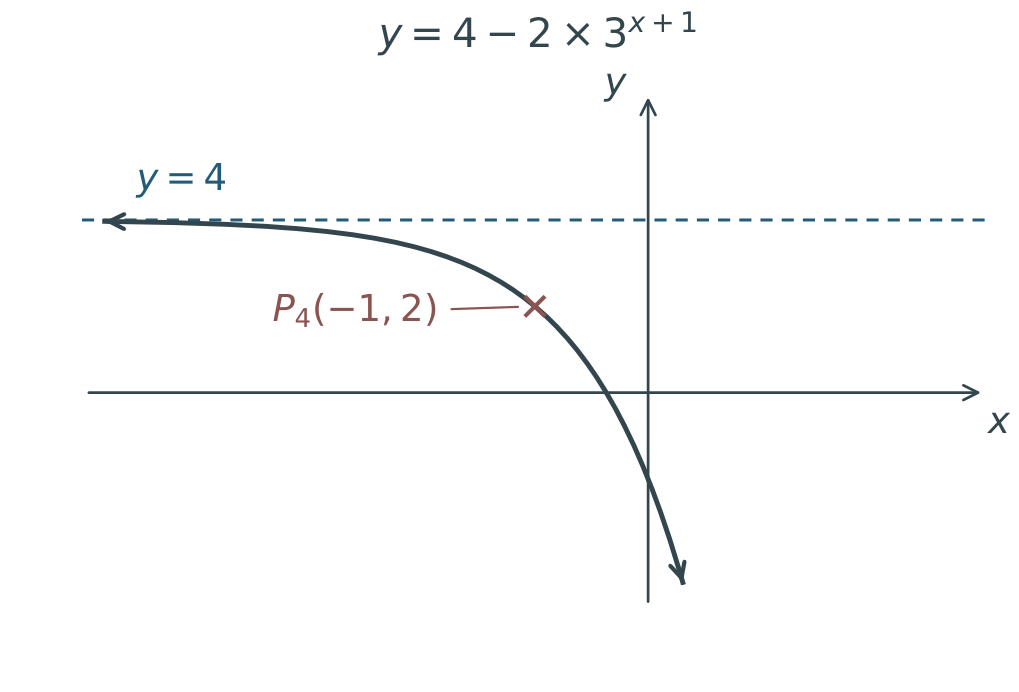 After translating up 4, y=4−2 times 3 to the power (x+1) approaches the unattained boundary y=4 and passes through P4(−1,2).
