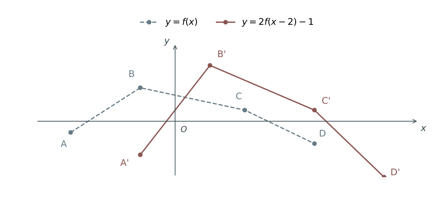 Original piecewise linear graph A(−3,−1), B(−1,3), C(2,1), D(4,−2), and transformed graph A prime (−1,−3), B prime (1,5), C prime (4,1), D prime (6,−5).