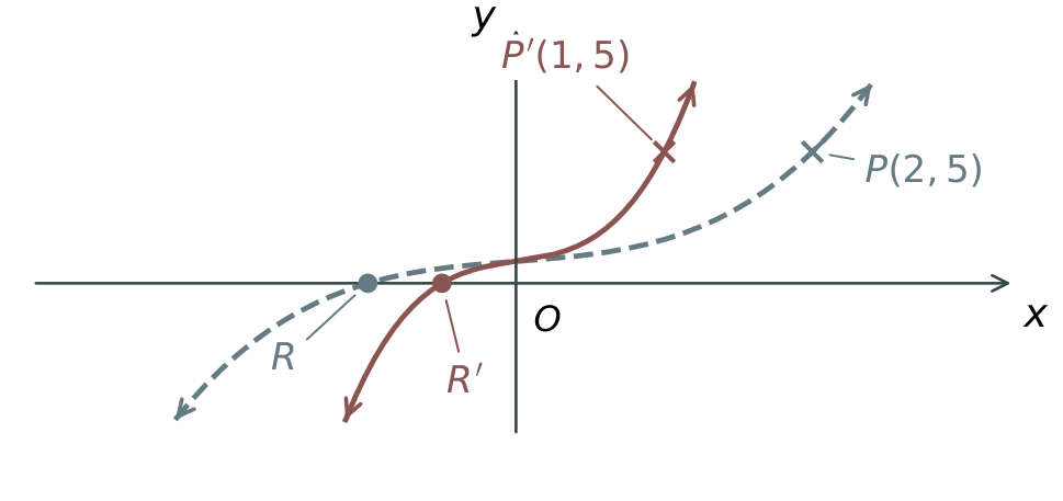 Horizontal stretch with scale factor one half sends P(2,5) to P prime (1,5) and R(−1,0) to R prime (−1/2,0).