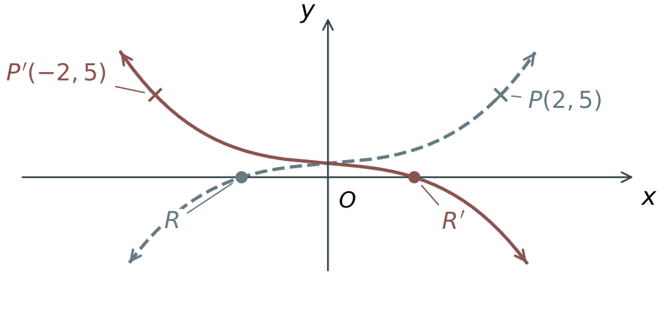 Reflection across the y-axis sends P(2,5) to P prime (−2,5) and the root R(−1,0) to R prime (1,0).