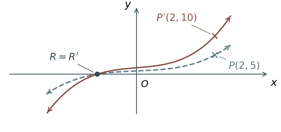Vertical stretch with scale factor 2 sends P(2,5) to P prime (2,10), while the root R(−1,0) stays fixed.