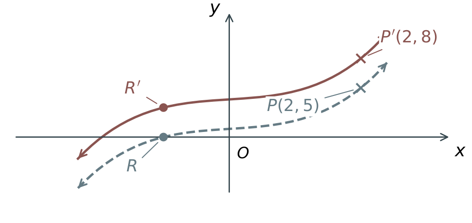 Original dashed curve through R(−1,0) and P(2,5); translation up 3 sends them to R prime (−1,3) and P prime (2,8).