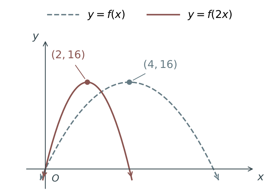 Horizontal stretch by one half of −x squared+8x: vertex (4,16) becomes (2,16), and the right root 8 becomes 4.