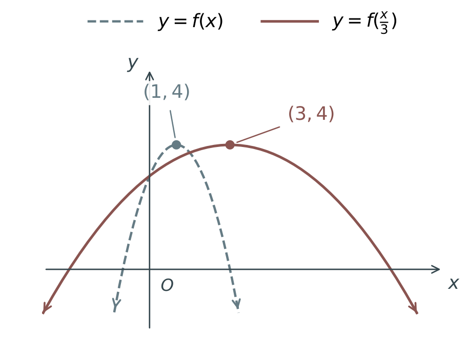 Horizontal stretch by 3 of −x squared+2x+3: vertex (1,4) becomes (3,4), and roots −1 and 3 become −3 and 9.
