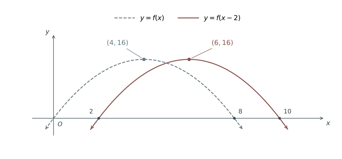 Parabola −x squared+8x translated right 2: vertex (4,16) becomes (6,16), and roots 0 and 8 become 2 and 10.