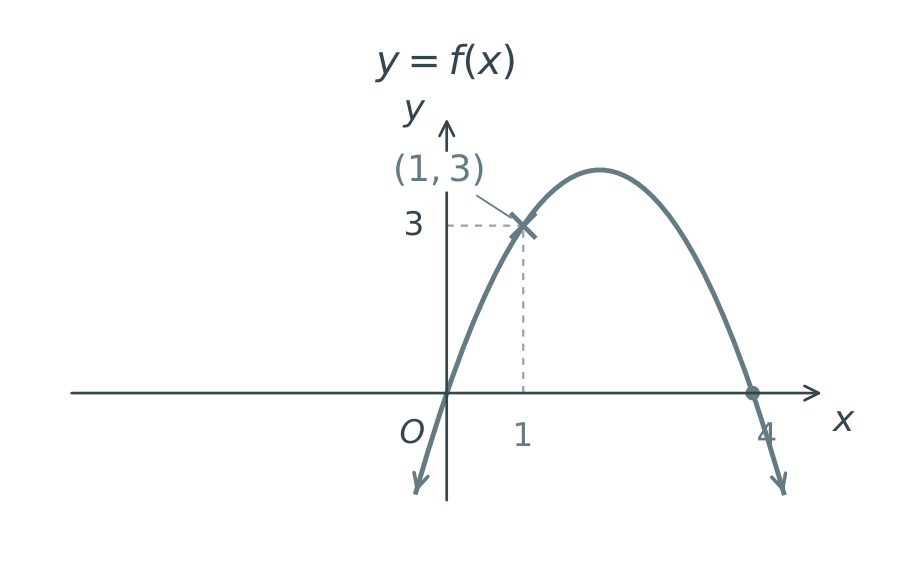 Original graph y=−x squared+4x, with the point (1,3).