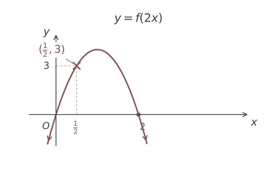 The same output 3 occurs at x=1 on f and x=1/2 on its horizontally compressed graph.