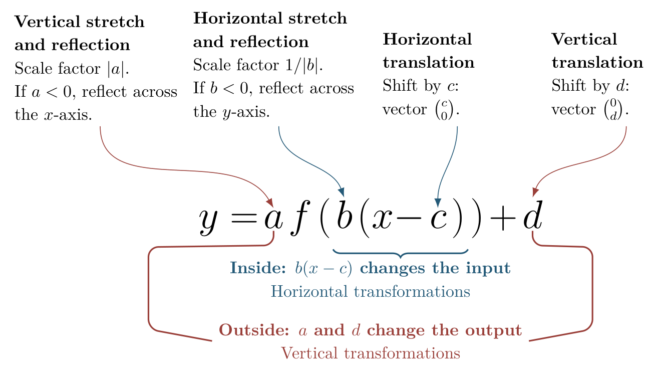 Annotated expression y=a f(b(x−c))+d. Outside factors a and d change outputs vertically: stretch by |a|, reflect in the x-axis if a<0, and translate by d. Inside b and c change inputs horizontally: stretch by 1/|b|, reflect in the y-axis if b<0, and translate by c.