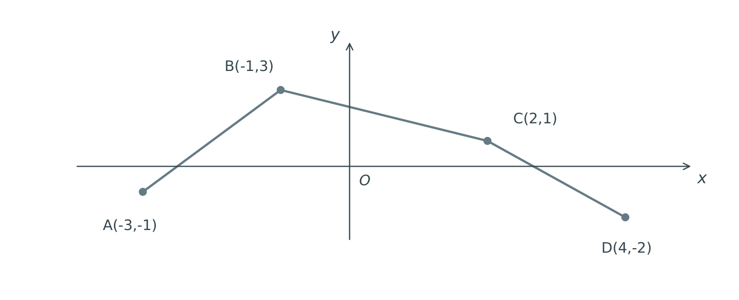 Question 10: straight segments join A(−3,−1), B(−1,3), C(2,1) and D(4,−2), with both endpoints included.