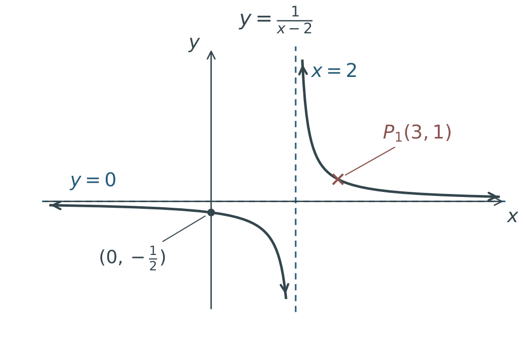 After translating right 2: y=1/(x−2), with asymptotes x=2 and y=0, y-intercept (0,−1/2) and P1(3,1).