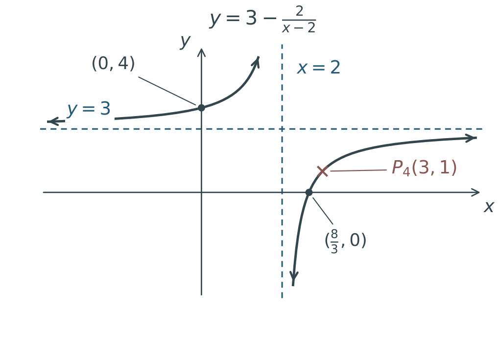 After translating up 3: y=3−2/(x−2), with asymptotes x=2 and y=3, intercepts (0,4) and (8/3,0), and P4(3,1).