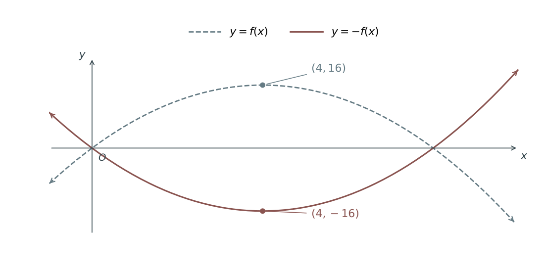 Parabola −x squared+8x reflected across the x-axis: maximum (4,16) becomes minimum (4,−16); roots 0 and 8 remain fixed.