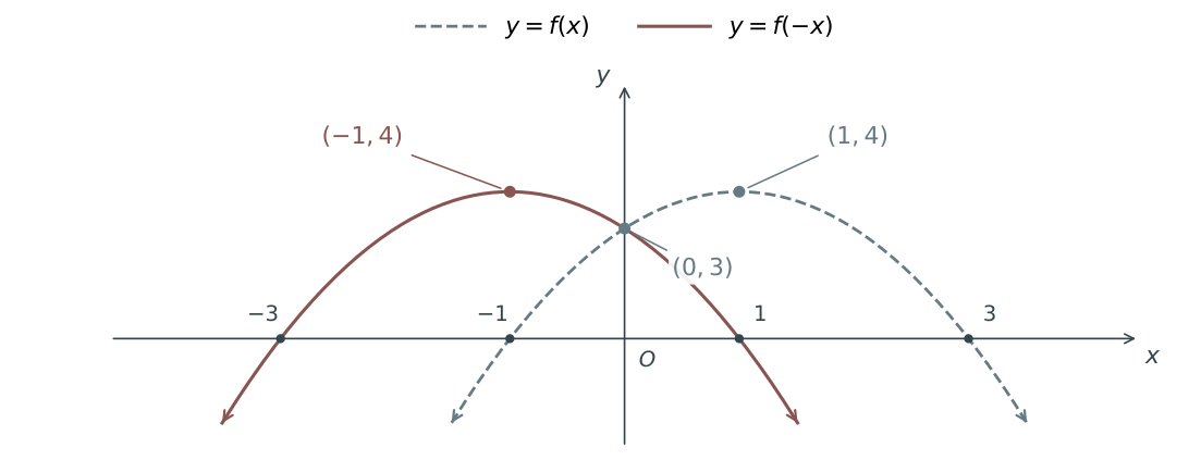The parabola −x squared+2x+3 reflected across the y-axis: vertex (1,4) becomes (−1,4), roots −1 and 3 become 1 and −3, and (0,3) stays fixed.