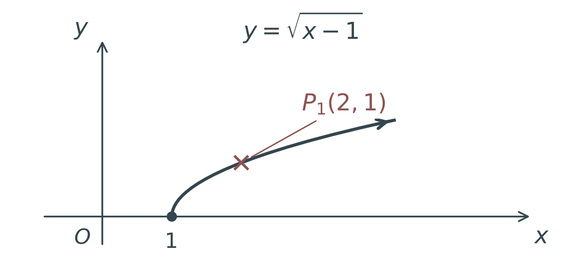 After translating right 1, the square-root graph starts at (1,0) and passes through P1(2,1).
