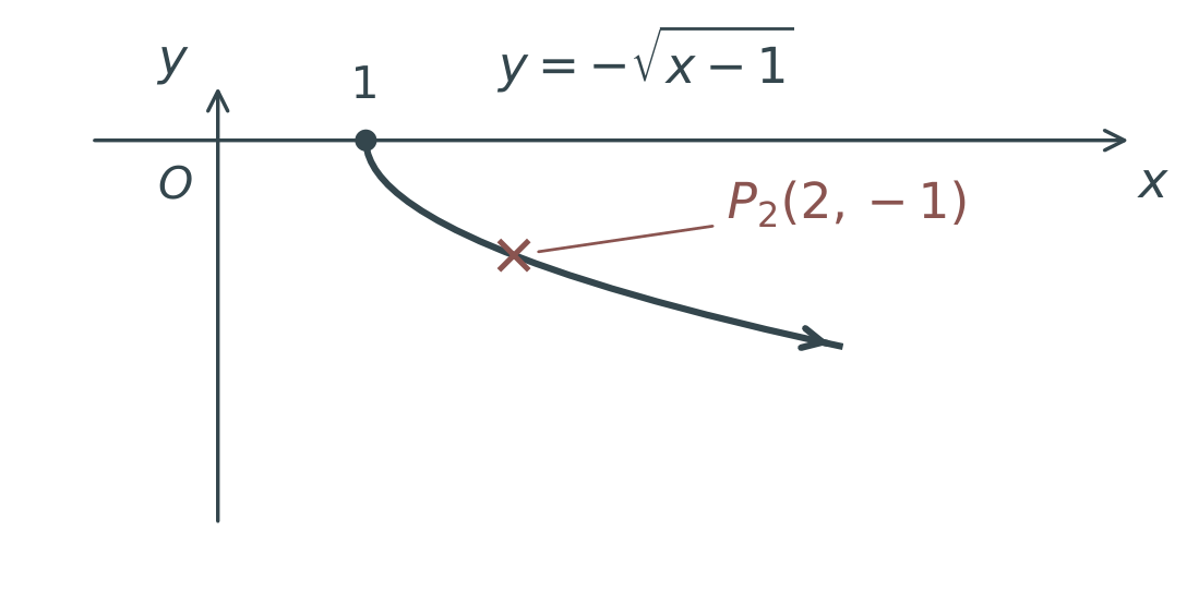 After reflection in the x-axis, y=−square root of (x−1) starts at (1,0) and passes through P2(2,−1).