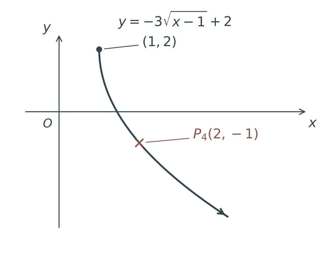 After translating up 2, y=−3 square root of (x−1)+2 starts at the included endpoint (1,2) and passes through P4(2,−1).