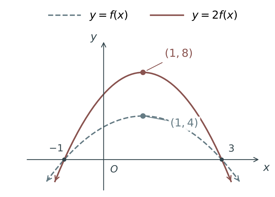 The parabola −x squared+2x+3 and its vertical stretch by 2: vertex (1,4) becomes (1,8), with roots −1 and 3 unchanged.