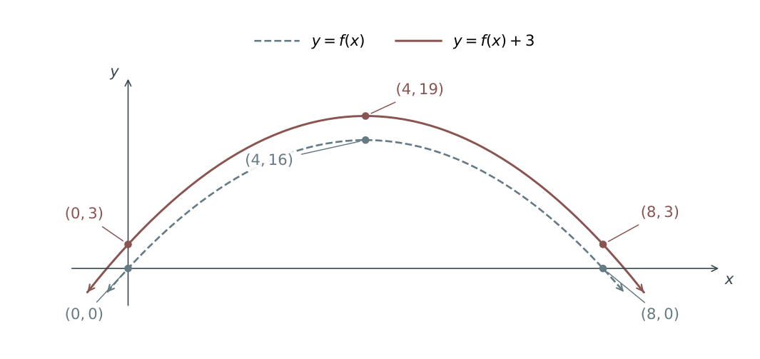 Dashed parabola −x squared+8x and its solid image translated upwards 3: vertex (4,16) becomes (4,19); (0,0) and (8,0) become (0,3) and (8,3).