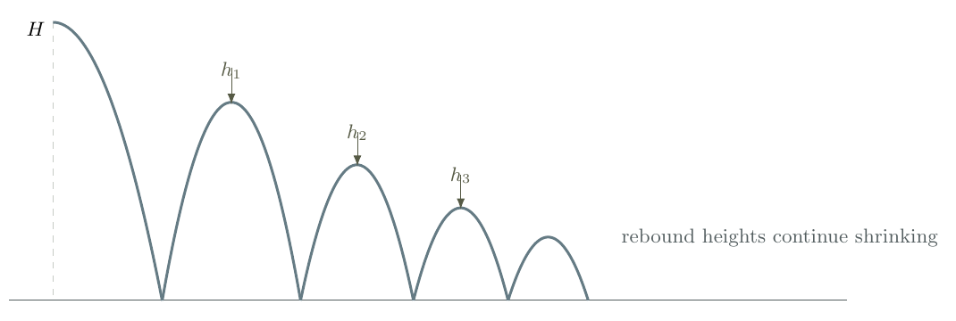 Bouncing-ball illustration cropped from the finalized SL 1.8 handout. The initial drop has height H and successive rebound heights h1, h2 and h3 decrease geometrically.